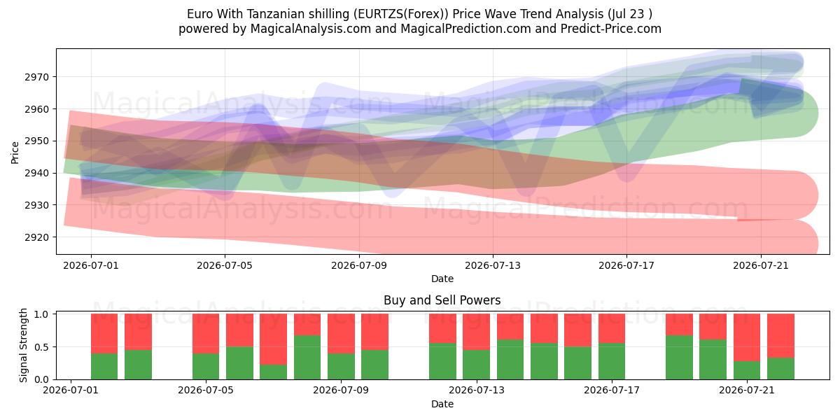  اليورو بالشلن التنزاني (EURTZS(Forex)) Support and Resistance area (22 Jul) 