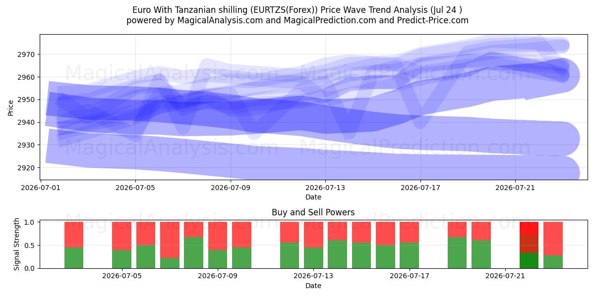  Euro med tanzaniske shilling (EURTZS(Forex)) Support and Resistance area (23 Jul) 