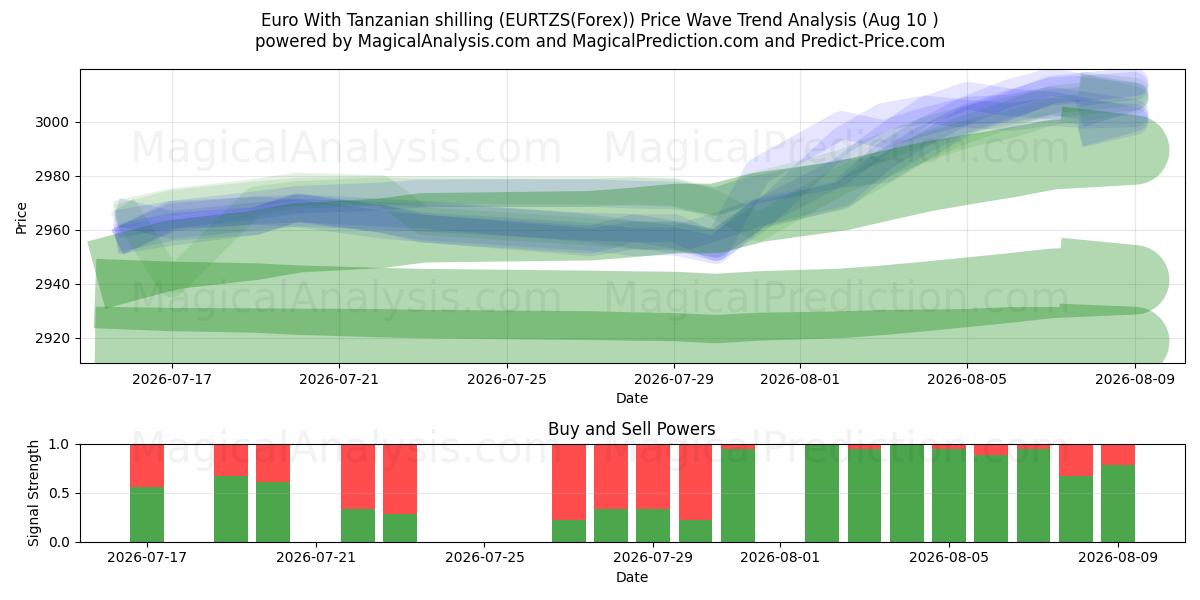 Euro med tanzaniansk shilling (EURTZS(Forex)) Support and Resistance area (09 Aug) 