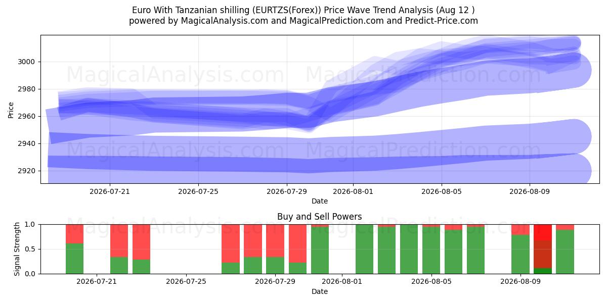  اليورو بالشلن التنزاني (EURTZS(Forex)) Support and Resistance area (11 Aug) 