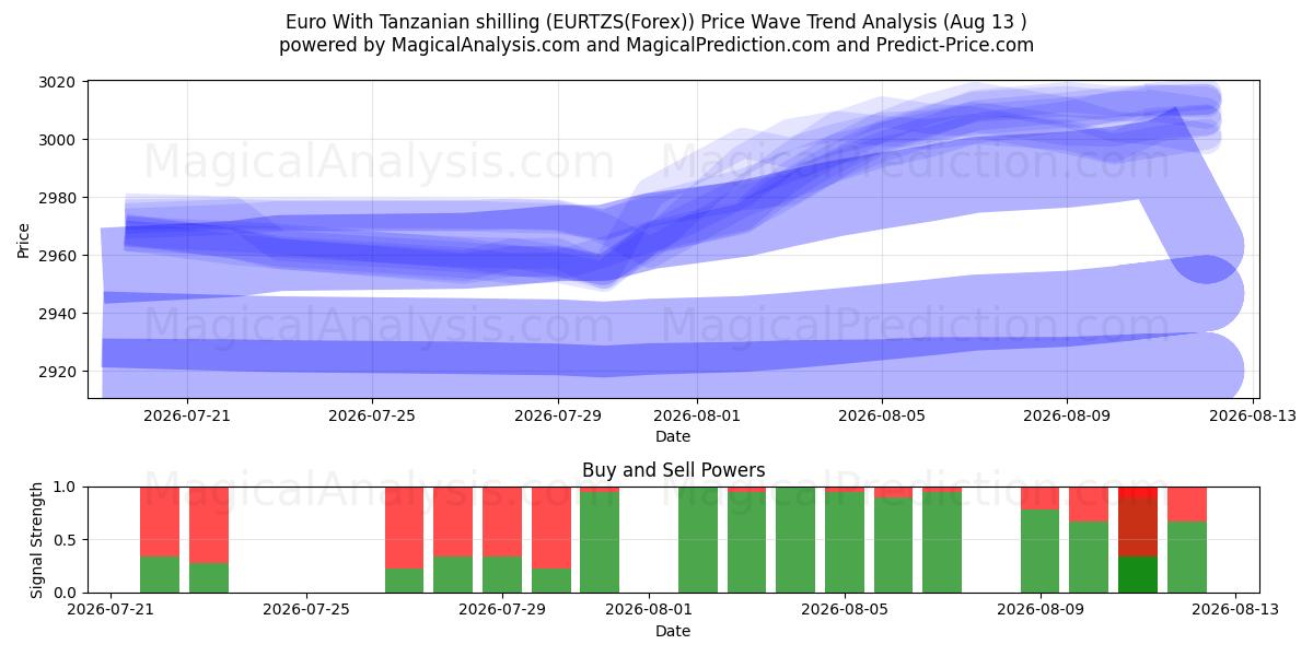  Euro met Tanzaniaanse shilling (EURTZS(Forex)) Support and Resistance area (12 Aug) 
