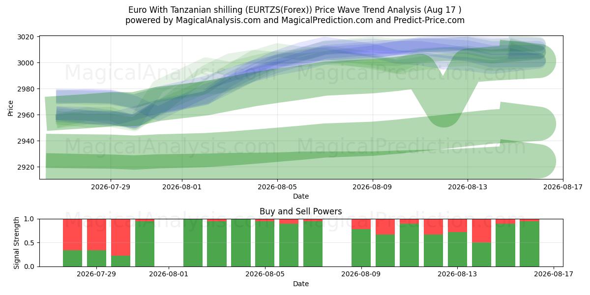  Euro Tanzanya şilini ile (EURTZS(Forex)) Support and Resistance area (16 Aug) 