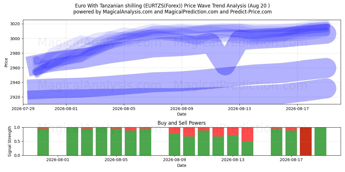  欧元 坦桑尼亚先令 (EURTZS(Forex)) Support and Resistance area (18 Aug) 