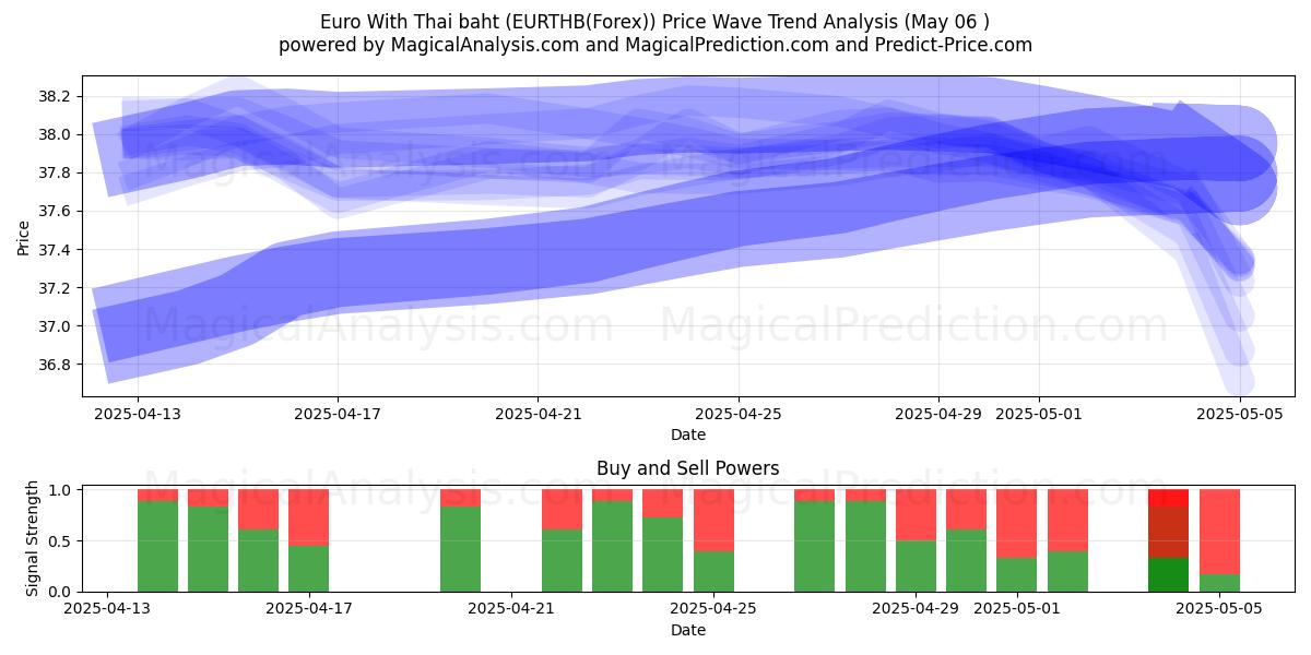  Евро к тайскому бату (EURTHB(Forex)) Support and Resistance area (06 May) 