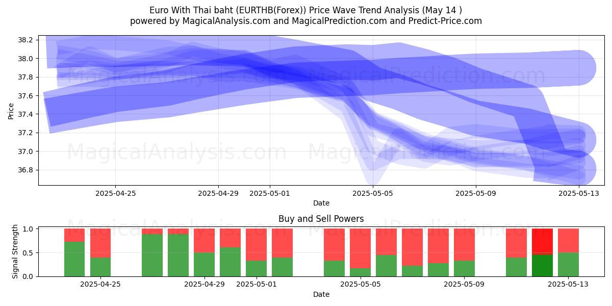  Euro With Thai baht (EURTHB(Forex)) Support and Resistance area (14 May) 
