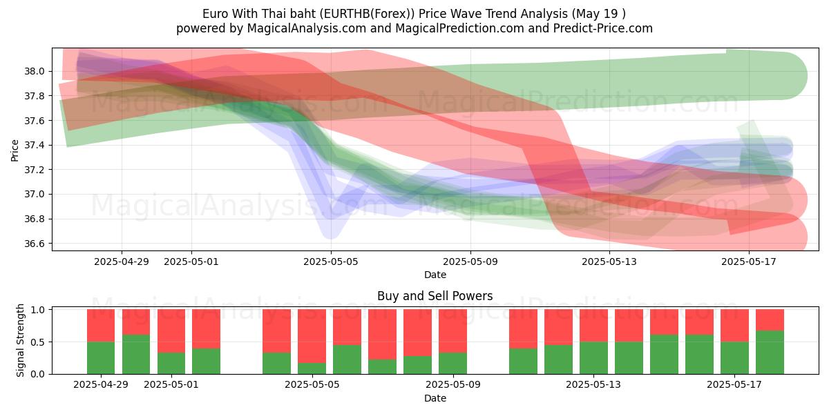  Евро к тайскому бату (EURTHB(Forex)) Support and Resistance area (19 May) 