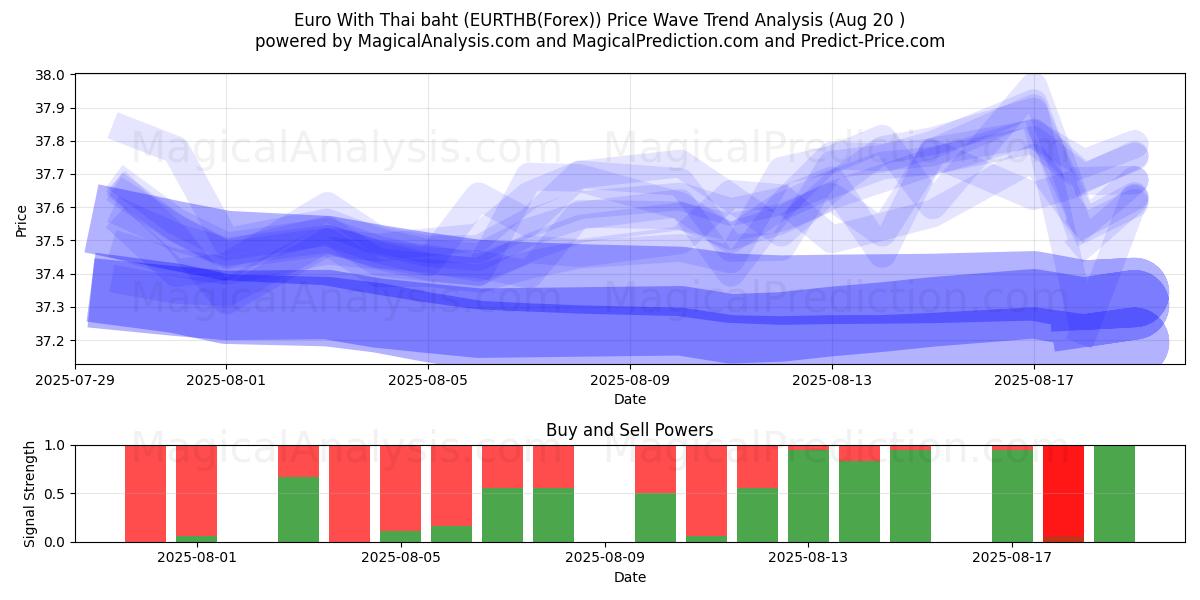  Euro met Thaise baht (EURTHB(Forex)) Support and Resistance area (19 Aug) 