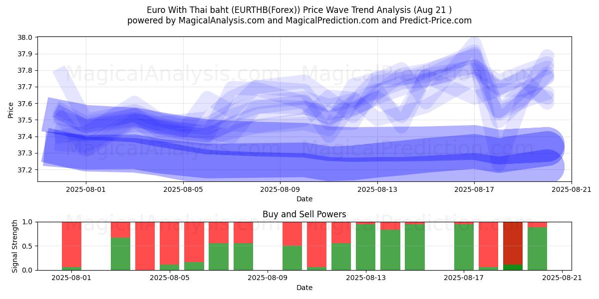  Euro con baht tailandese (EURTHB(Forex)) Support and Resistance area (20 Aug) 