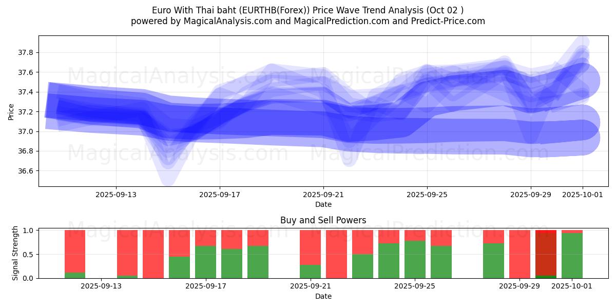  یورو با بات تایلند (EURTHB(Forex)) Support and Resistance area (26 Sep) 