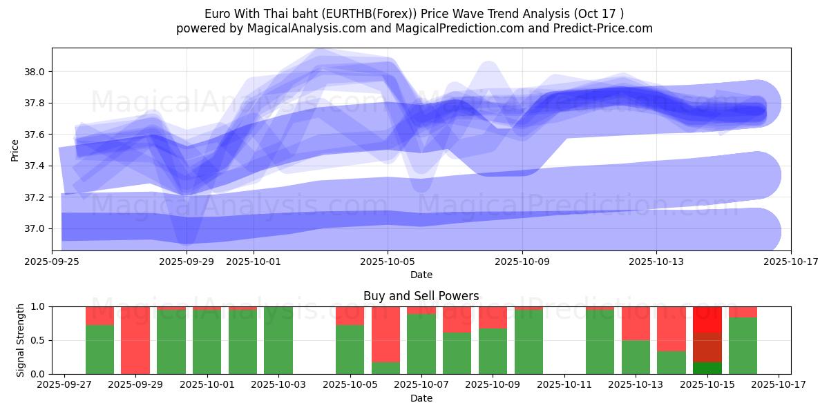 Euro avec baht thaïlandais (EURTHB(Forex)) Support and Resistance area (16 Oct) Euro avec baht thaïlandais (EURTHB(Forex)) Support and Resistance area (16 Oct)