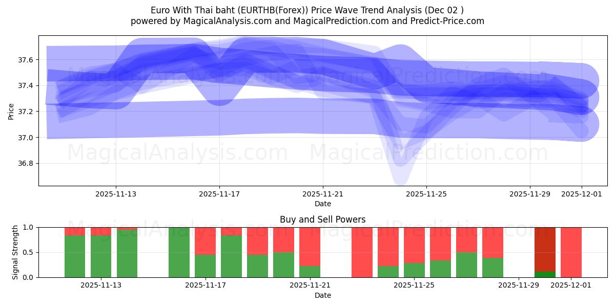  Euro com baht tailandês (EURTHB(Forex)) Support and Resistance area (01 Dec) 