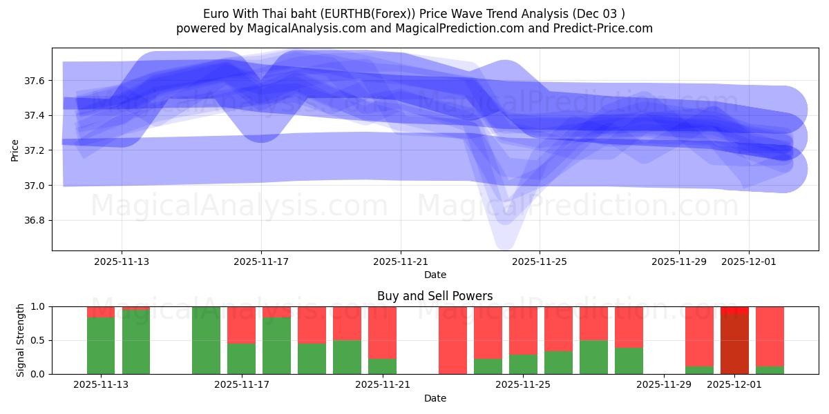  Euro con baht tailandés (EURTHB(Forex)) Support and Resistance area (02 Dec) 