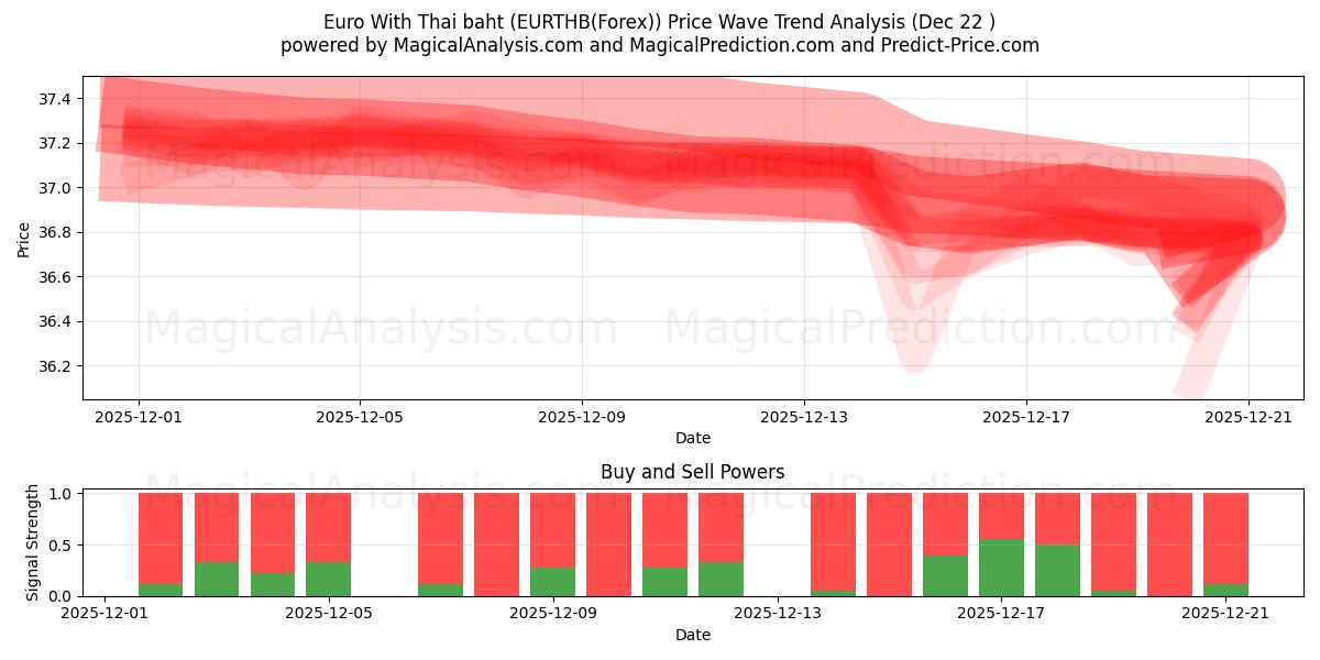  Euro mit thailändischem Baht (EURTHB(Forex)) Support and Resistance area (21 Dec) 