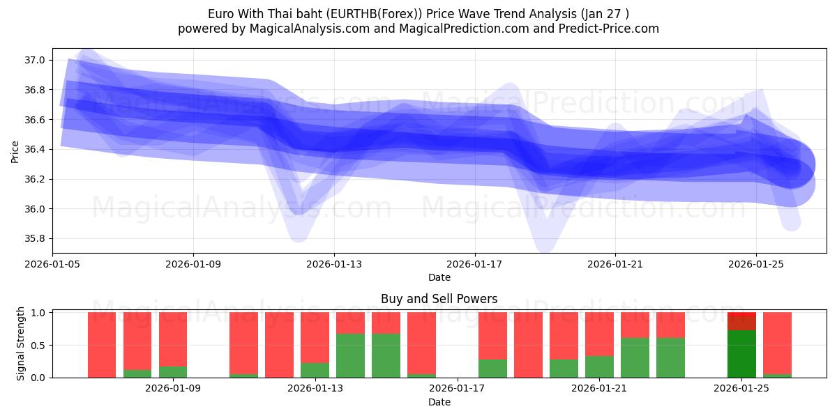  Euro mit thailändischem Baht (EURTHB(Forex)) Support and Resistance area (26 Jan) 