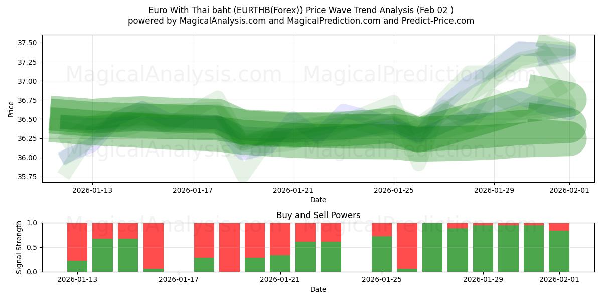  Euro With Thai baht (EURTHB(Forex)) Support and Resistance area (01 Feb) 