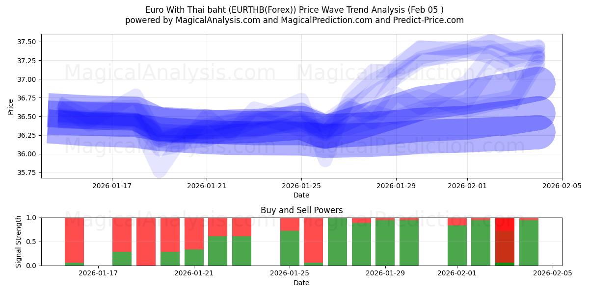  Euro met Thaise baht (EURTHB(Forex)) Support and Resistance area (04 Feb) 