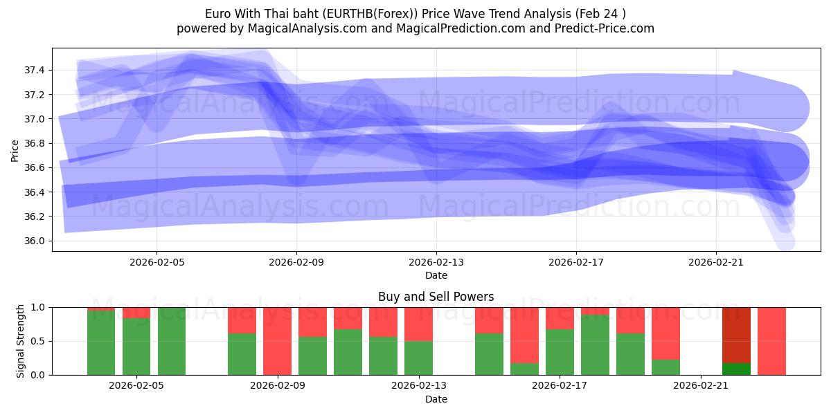  Euro avec baht thaïlandais (EURTHB(Forex)) Support and Resistance area (23 Feb) 