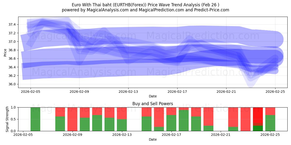  Euro met Thaise baht (EURTHB(Forex)) Support and Resistance area (24 Feb) 