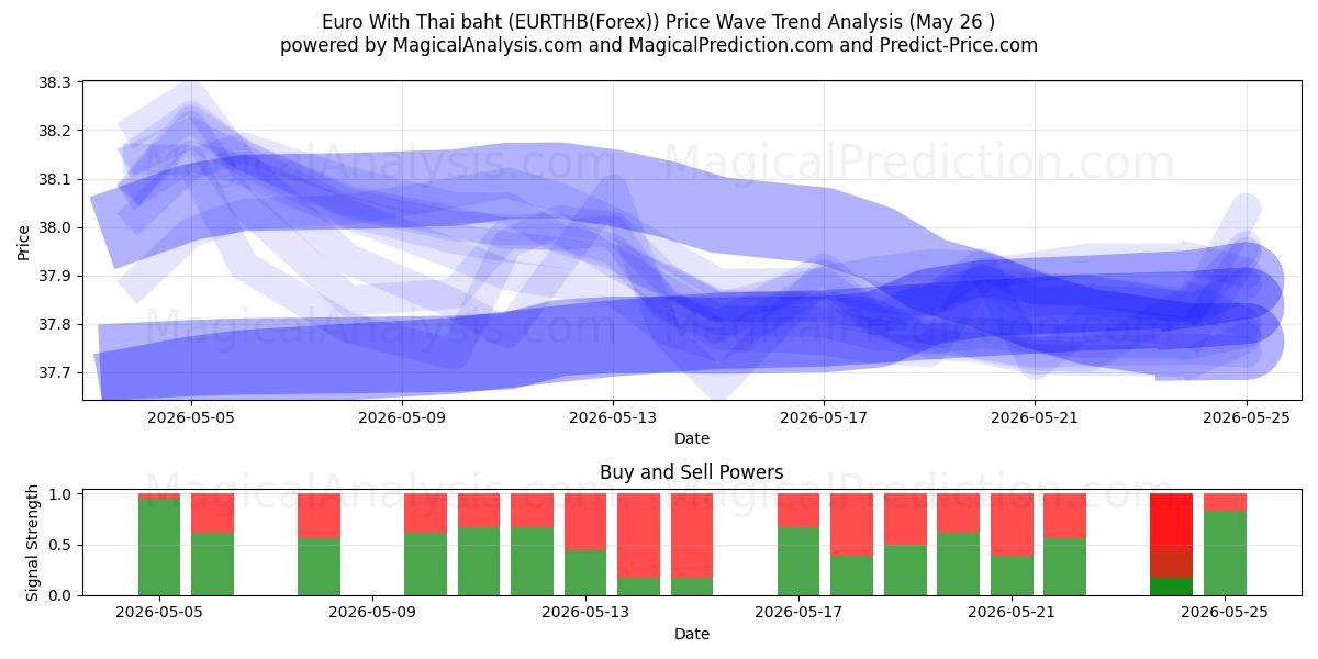  欧元加泰铢 (EURTHB(Forex)) Support and Resistance area (25 May) 