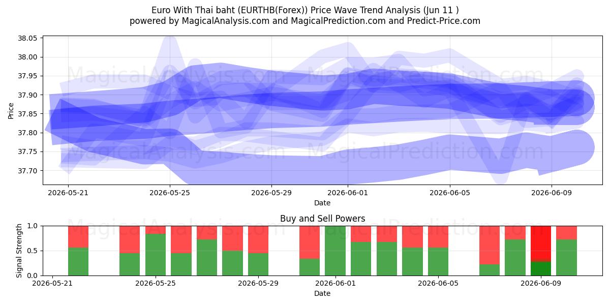  اليورو مع البات التايلندي (EURTHB(Forex)) Support and Resistance area (10 Jun) 