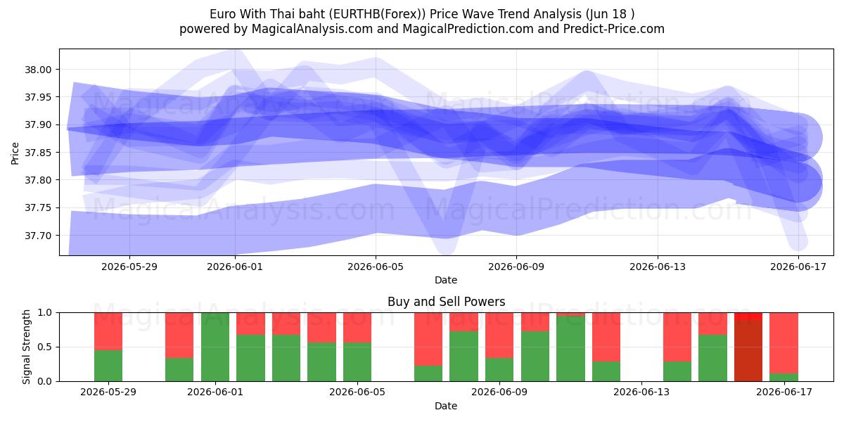  Euro Thaimaan bahtilla (EURTHB(Forex)) Support and Resistance area (17 Jun) 