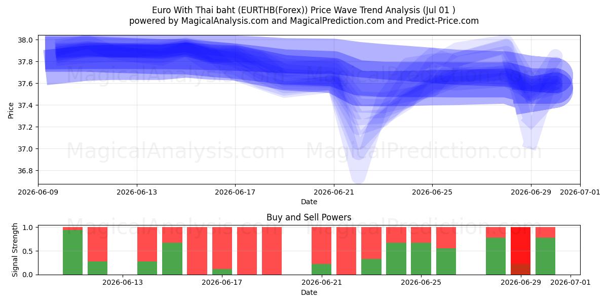  ユーロ タイバーツ付き (EURTHB(Forex)) Support and Resistance area (28 Jun) 