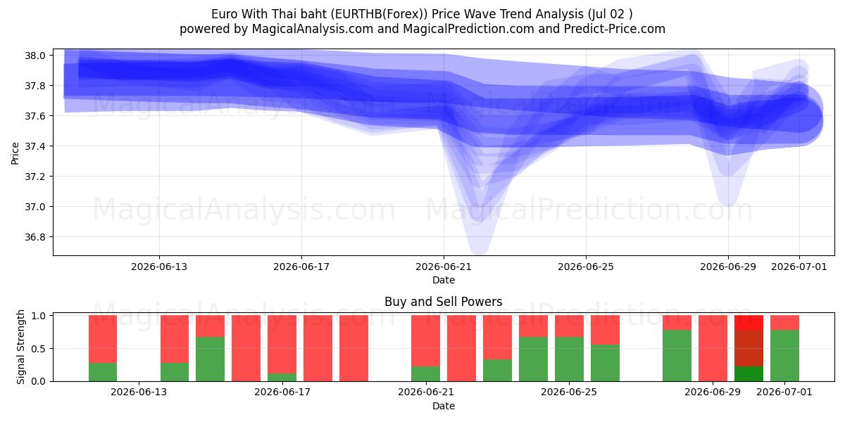  欧元加泰铢 (EURTHB(Forex)) Support and Resistance area (01 Jul) 
