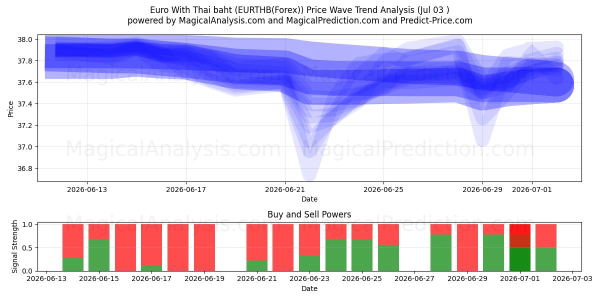  Euro mit thailändischem Baht (EURTHB(Forex)) Support and Resistance area (02 Jul) 