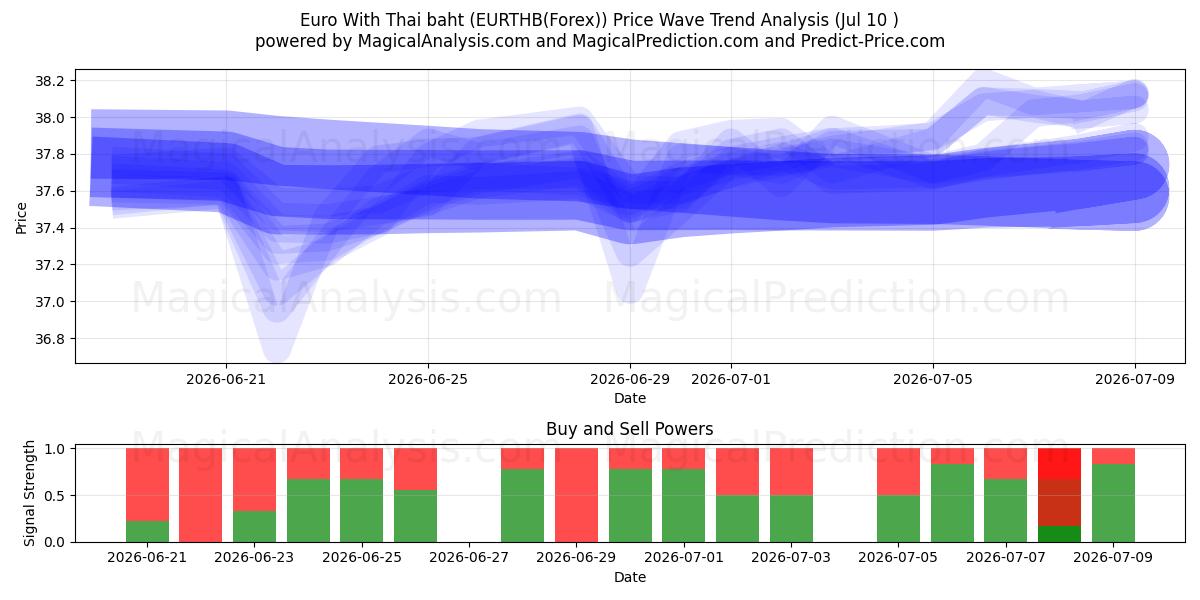 Euro Thaimaan bahtilla (EURTHB(Forex)) Support and Resistance area (09 Jul) 