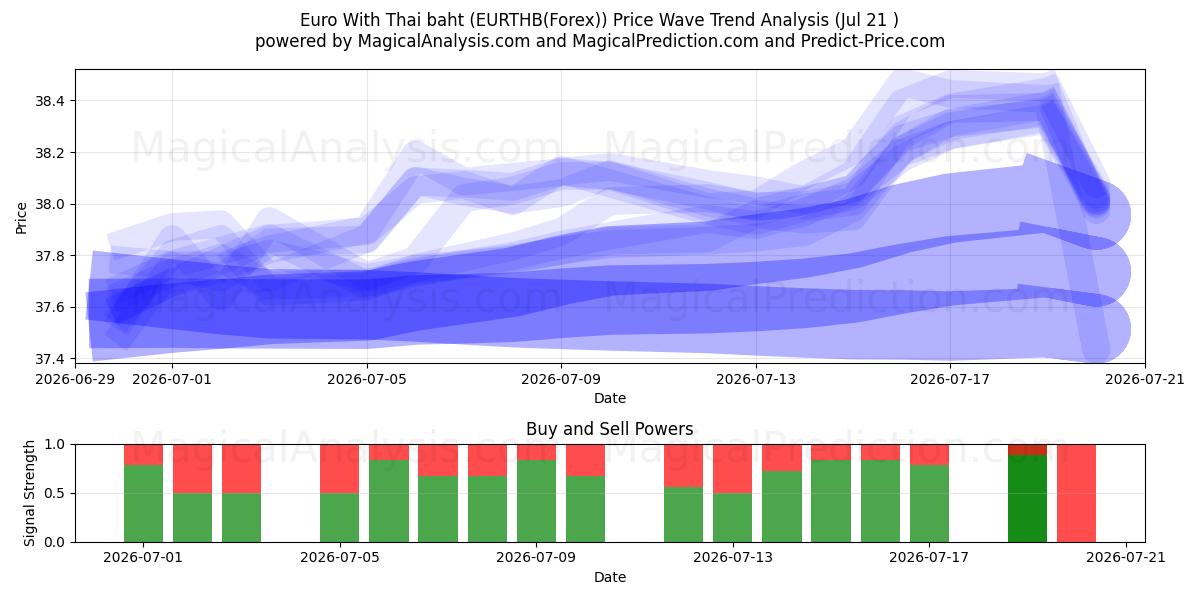  ユーロ タイバーツ付き (EURTHB(Forex)) Support and Resistance area (20 Jul) 