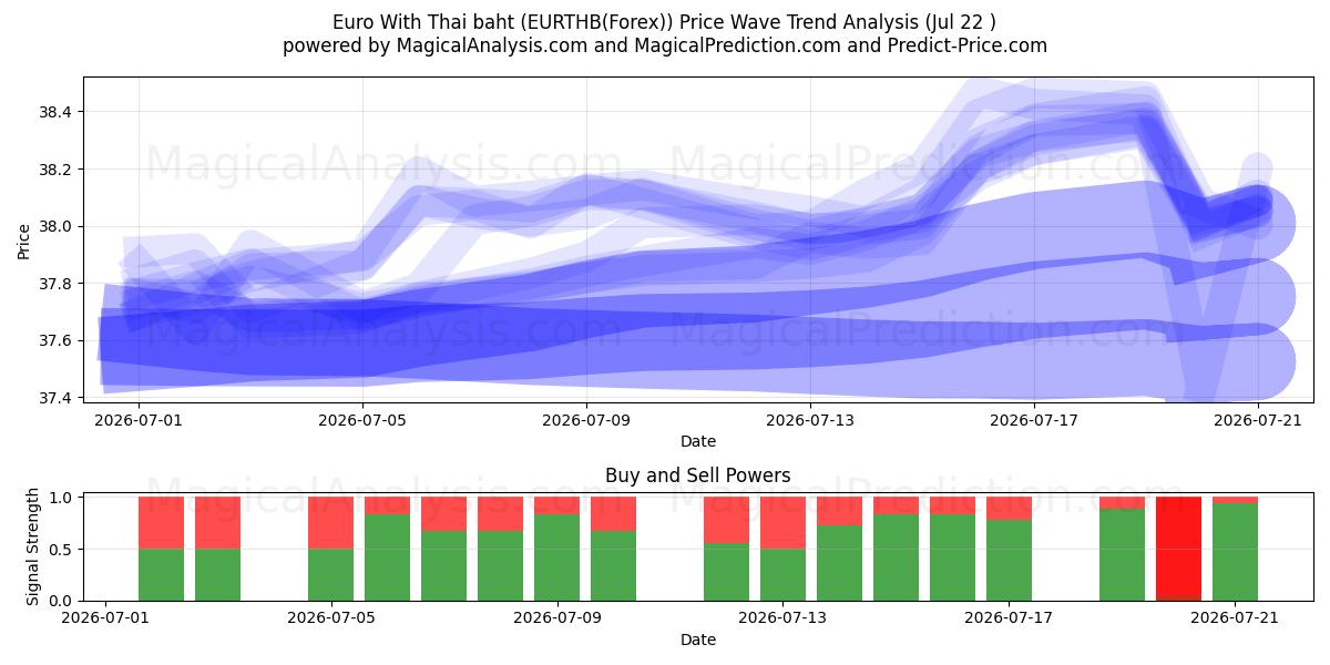 Euro met Thaise baht (EURTHB(Forex)) Support and Resistance area (21 Jul) 