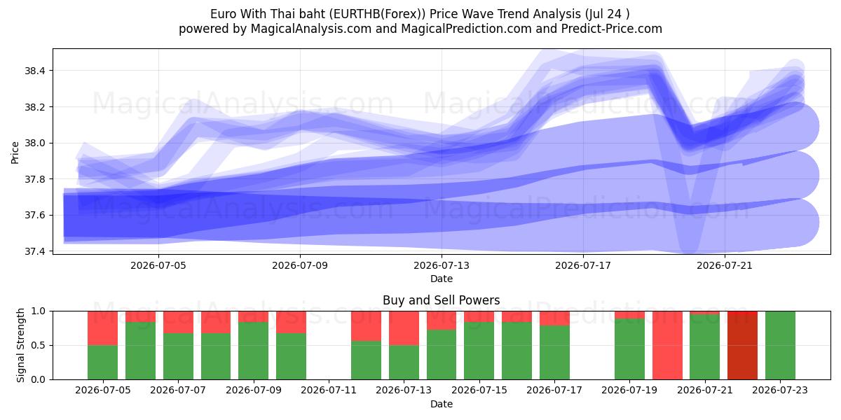  Euro mit thailändischem Baht (EURTHB(Forex)) Support and Resistance area (23 Jul) 