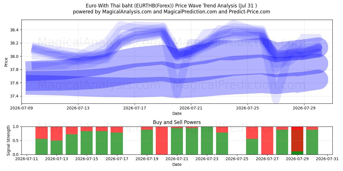  Euro Thaimaan bahtilla (EURTHB(Forex)) Support and Resistance area (30 Jul) 