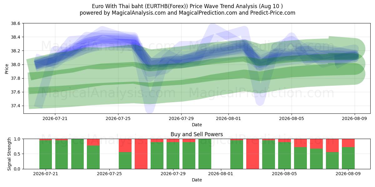  Euro med thailandske baht (EURTHB(Forex)) Support and Resistance area (09 Aug) 