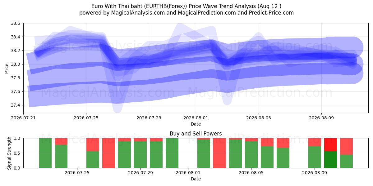  थाई बात के साथ यूरो (EURTHB(Forex)) Support and Resistance area (11 Aug) 