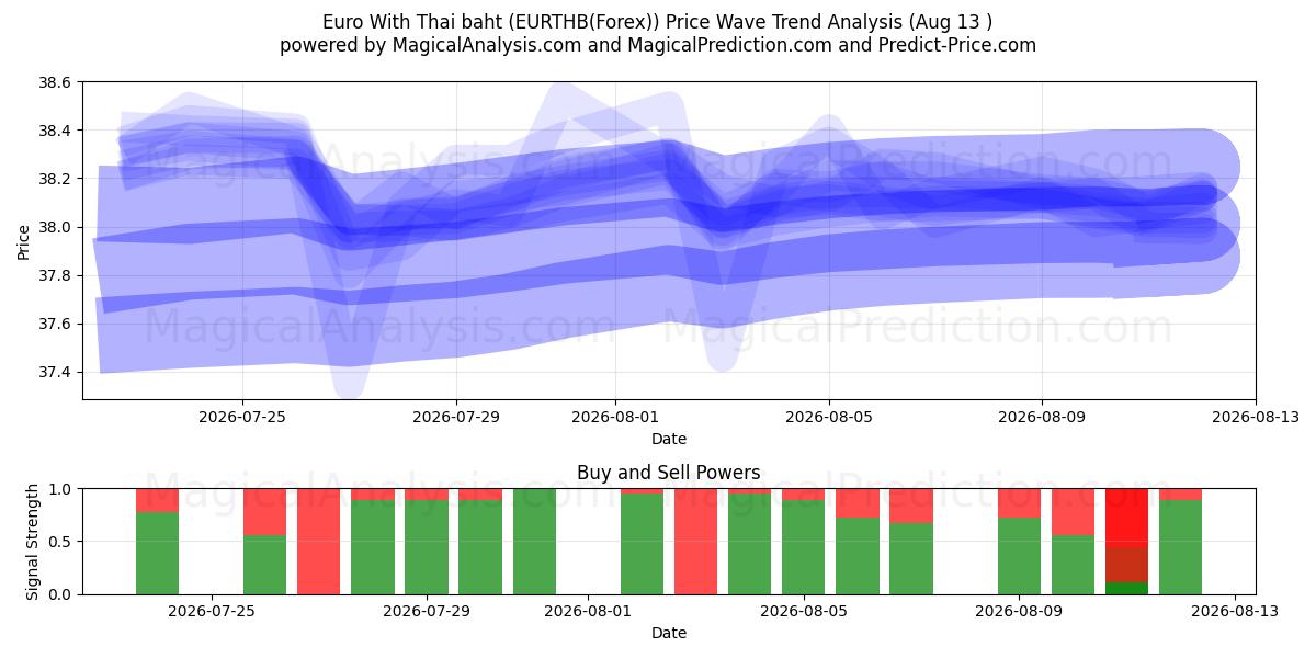  Euro con baht tailandés (EURTHB(Forex)) Support and Resistance area (12 Aug) 