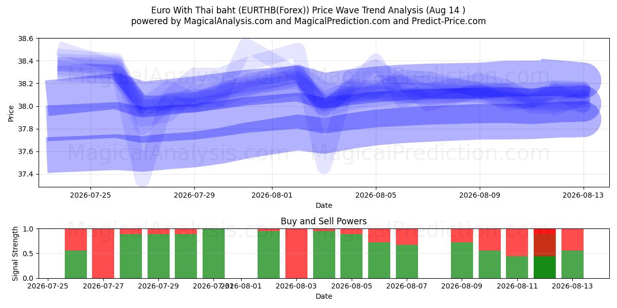  Euro med thailandske baht (EURTHB(Forex)) Support and Resistance area (13 Aug) 