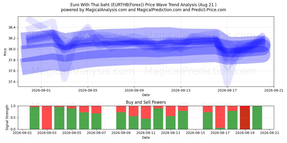  Euro Thaimaan bahtilla (EURTHB(Forex)) Support and Resistance area (20 Aug) 