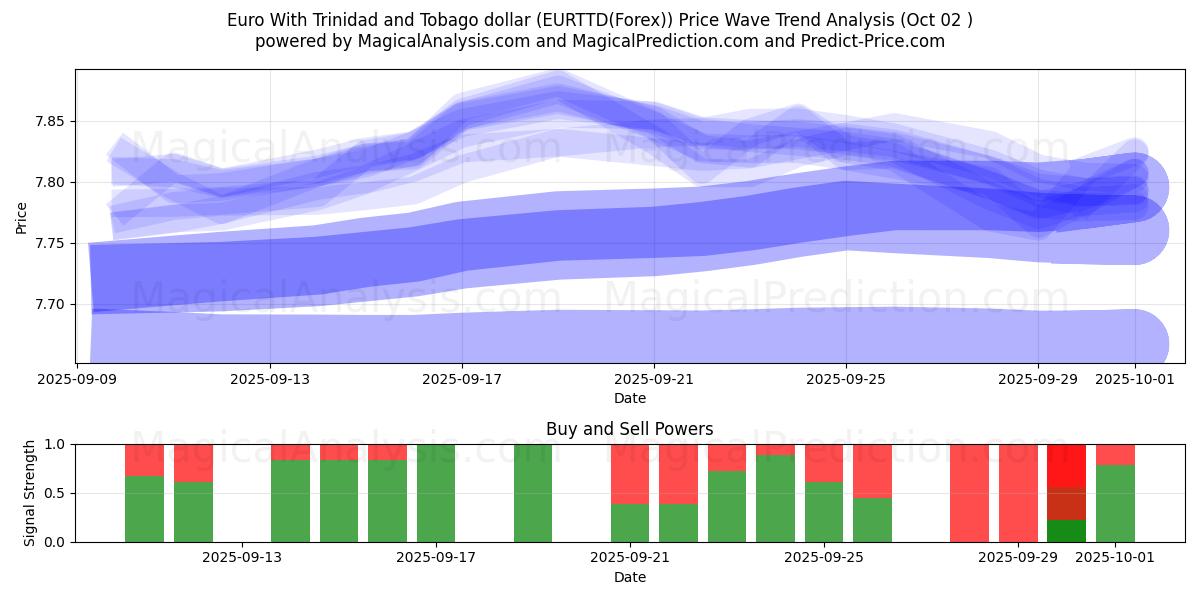  Euro Trinidadin ja Tobagon dollarin kanssa (EURTTD(Forex)) Support and Resistance area (26 Sep) 