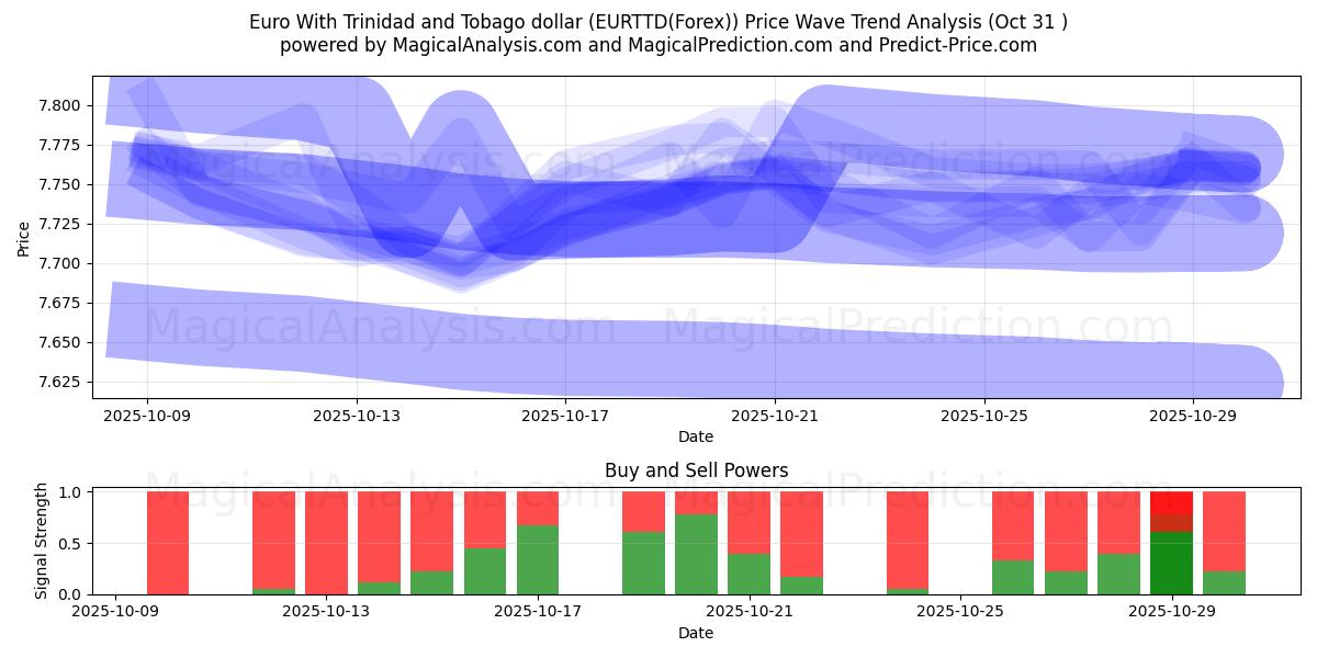 Euro med Trinidad och Tobago dollar (EURTTD(Forex)) Support and Resistance area (30 Oct)   Euro med Trinidad och Tobago dollar (EURTTD(Forex)) Support and Resistance area (30 Oct)
