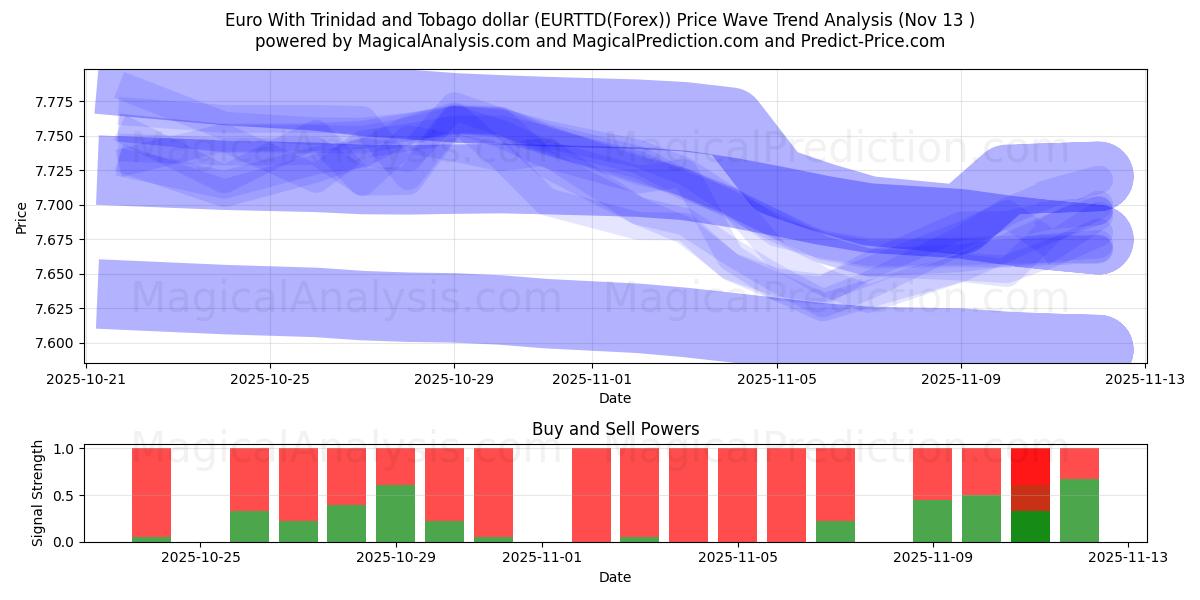  Евро с долларом Тринидада и Тобаго (EURTTD(Forex)) Support and Resistance area (12 Nov) 