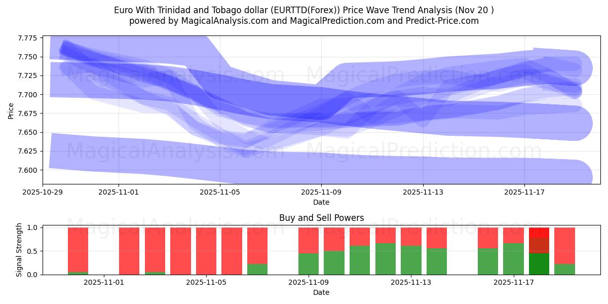  トリニダード・トバゴ・ドルのユーロ (EURTTD(Forex)) Support and Resistance area (19 Nov) 