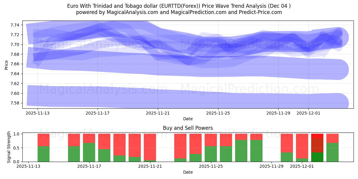  Euro With Trinidad and Tobago dollar (EURTTD(Forex)) Support and Resistance area (03 Dec) 