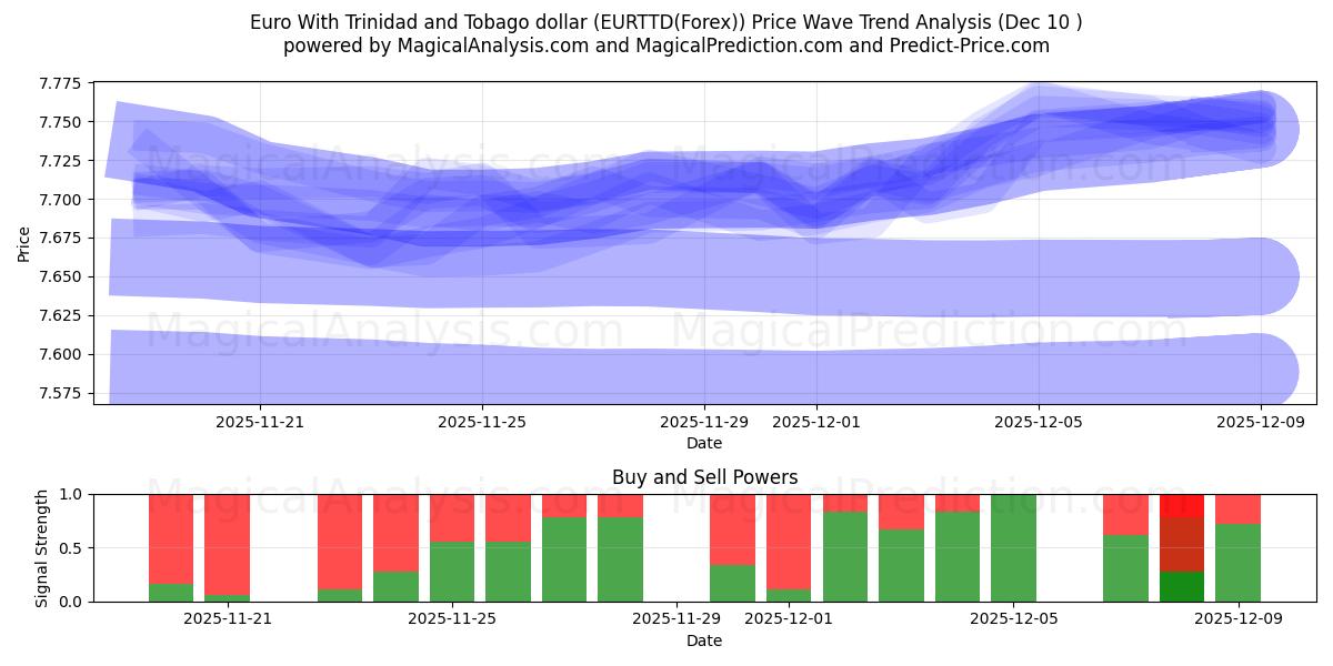  Евро с долларом Тринидада и Тобаго (EURTTD(Forex)) Support and Resistance area (09 Dec) 