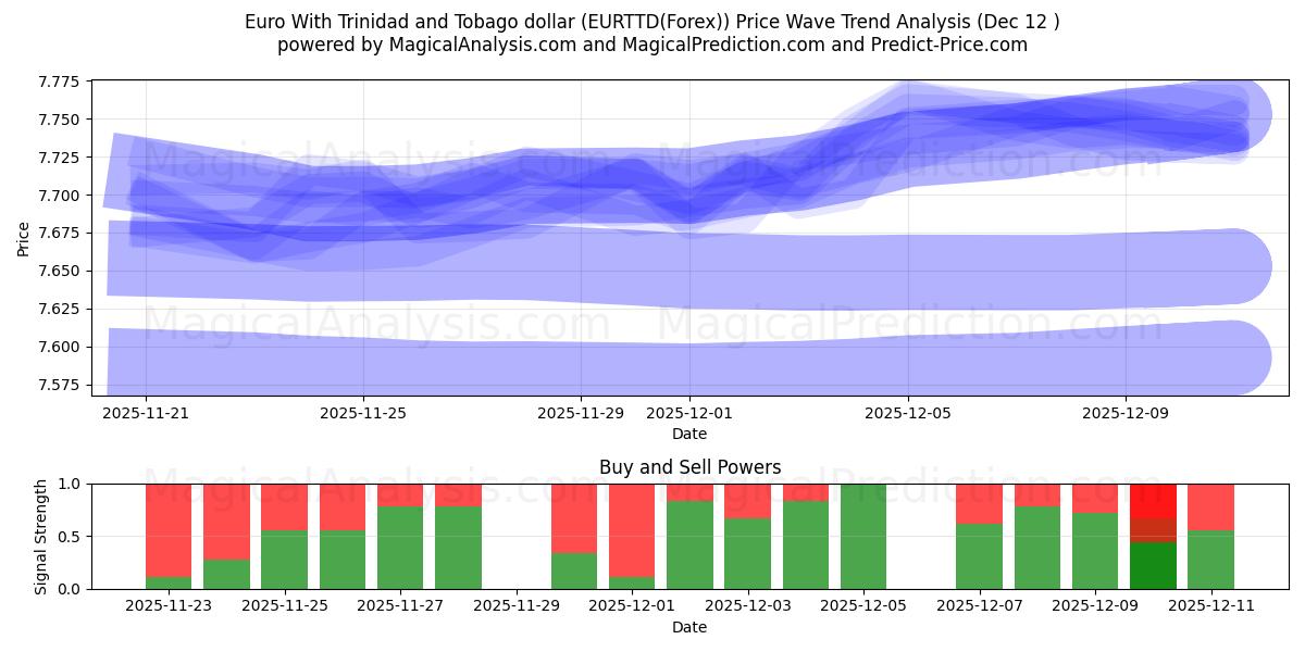  Euro avec dollar de Trinité-et-Tobago (EURTTD(Forex)) Support and Resistance area (11 Dec) 