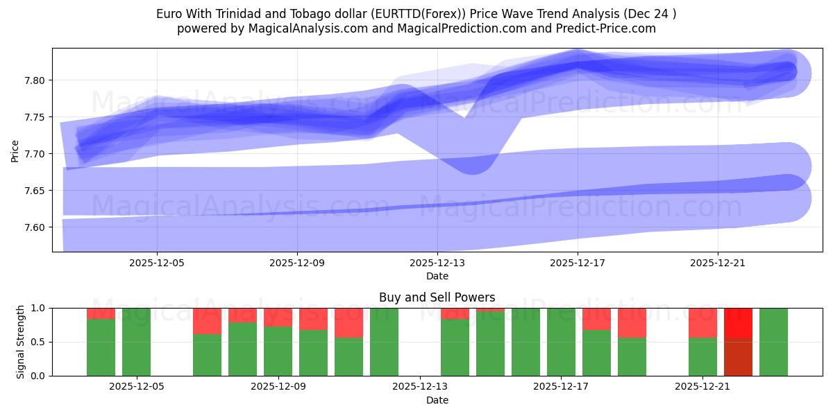  Euro With Trinidad and Tobago dollar (EURTTD(Forex)) Support and Resistance area (23 Dec) 