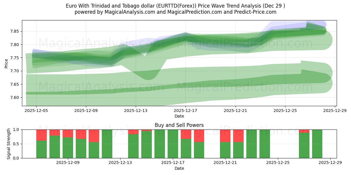  Евро с долларом Тринидада и Тобаго (EURTTD(Forex)) Support and Resistance area (28 Dec) 