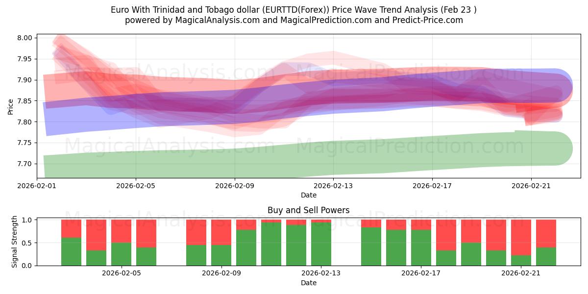  Euro met Trinidad en Tobago-dollar (EURTTD(Forex)) Support and Resistance area (22 Feb) 