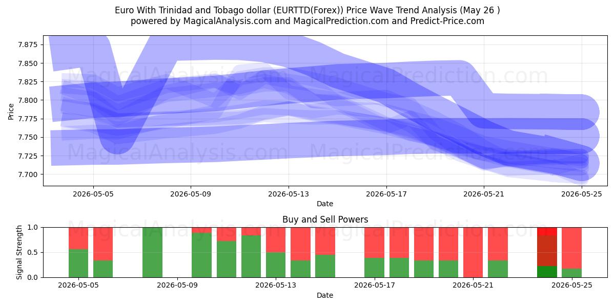  Euro med Trinidad och Tobago dollar (EURTTD(Forex)) Support and Resistance area (25 May) 
