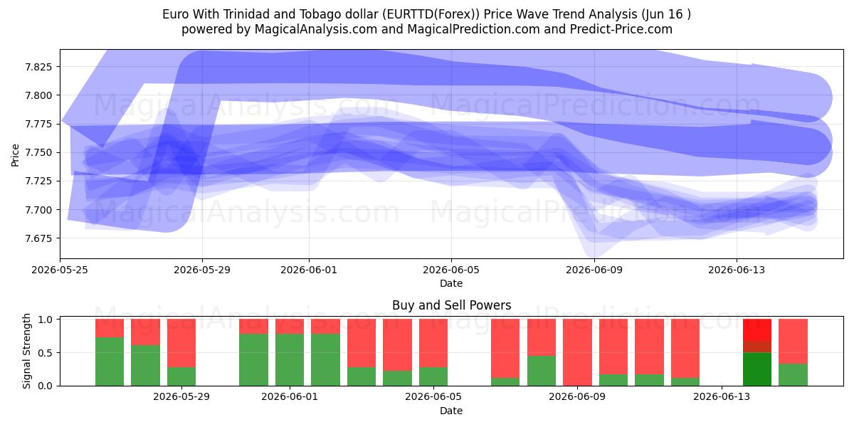  Euro med Trinidad och Tobago dollar (EURTTD(Forex)) Support and Resistance area (15 Jun) 